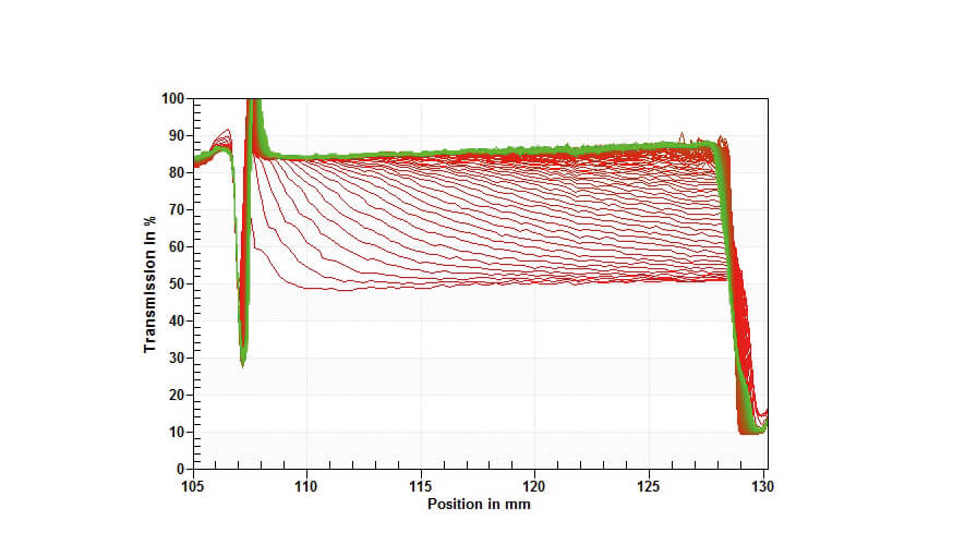 Transmission profile